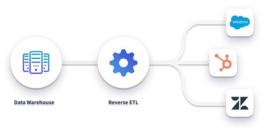 Reverse ETL: Data and Operations Teams